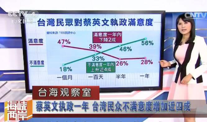 蔡英文聲望創上任以來最低紀錄 跌破民進黨基本盤