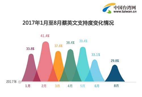 蔡英文民調一再下跌 丟了威信位子還能保多久