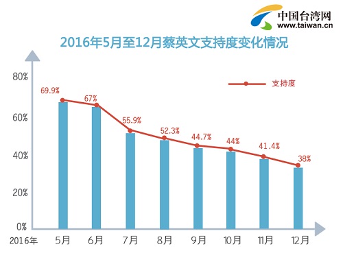 蔡英文民調一再下跌 丟了威信位子還能保多久