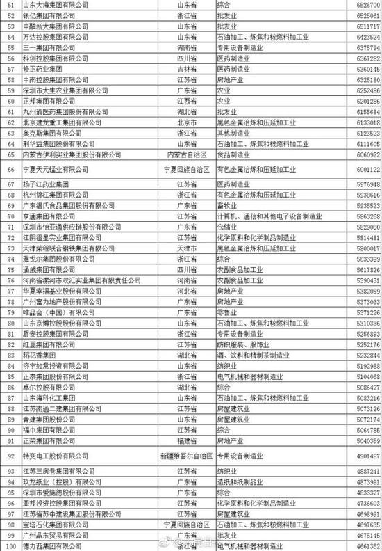 “中國民企500強”出爐 華為蘇寧京東位列前十