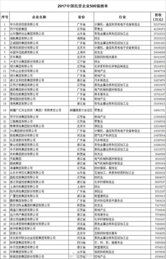 “中國民企500強”出爐 華為蘇寧京東位列前十