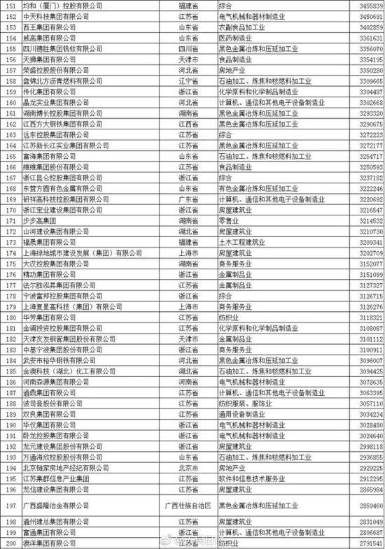 “中國民企500強”出爐 華為蘇寧京東位列前十