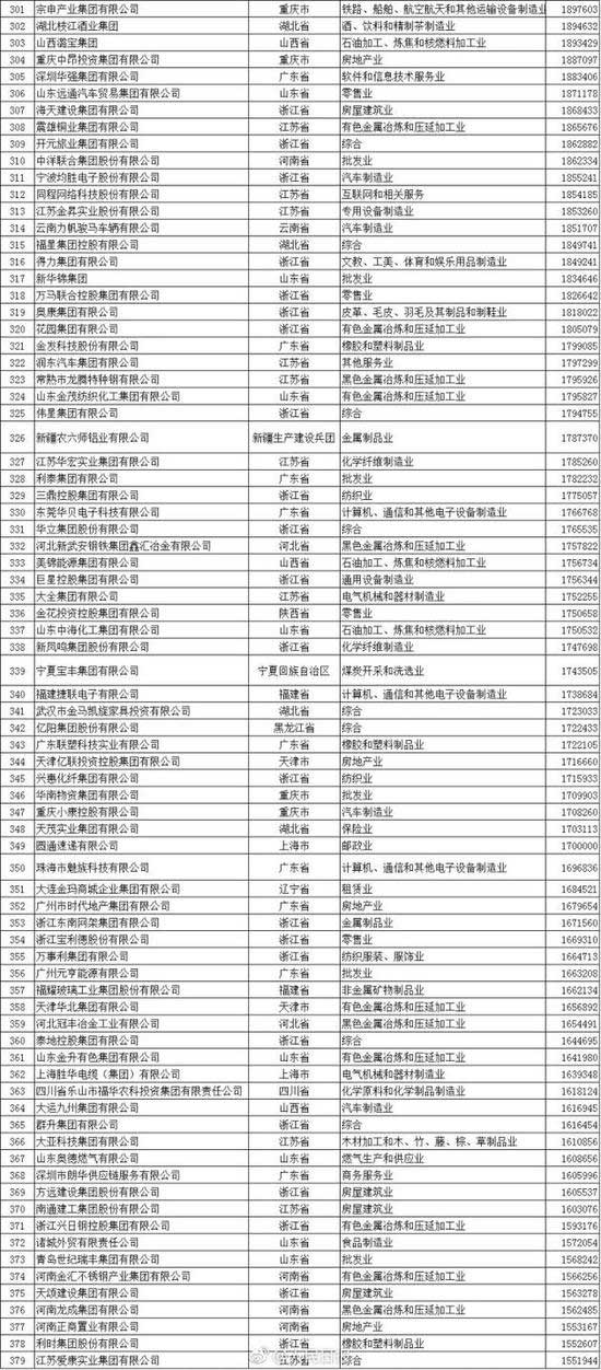 “中國民企500強”出爐 華為蘇寧京東位列前十