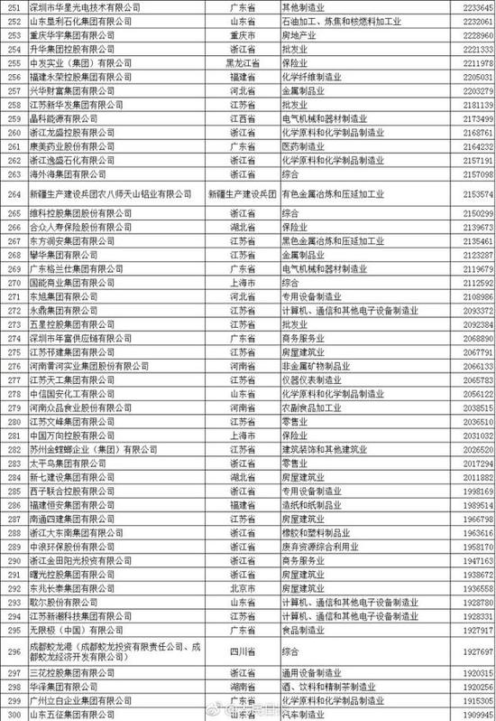 “中國民企500強”出爐 華為蘇寧京東位列前十