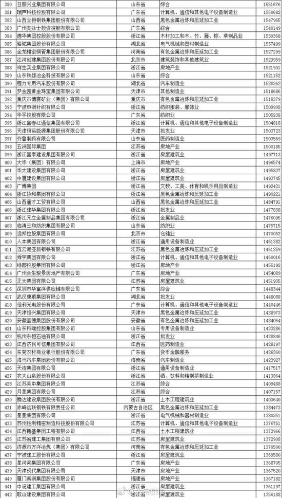 “中國民企500強”出爐 華為蘇寧京東位列前十