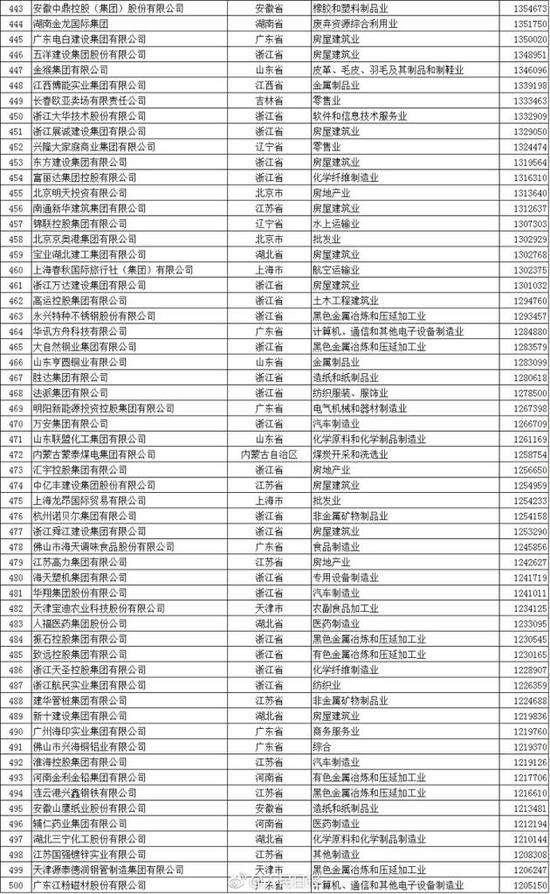 “中國民企500強”出爐 華為蘇寧京東位列前十