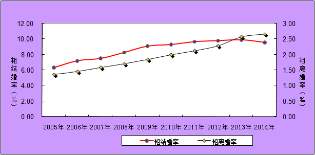 民政部：2014年辦理離婚363.7萬對 比上年增3.9%