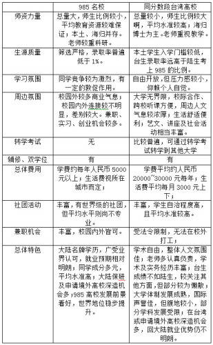 “過來人”解析赴臺求學優劣勢