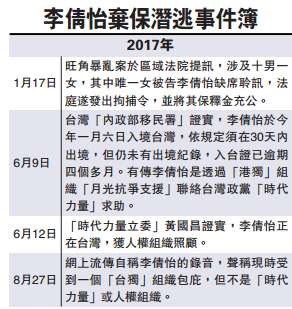 旺角暴亂潛逃女被告現身 承認受“台獨”組織庇護