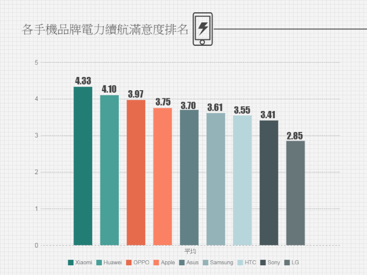 台灣手機電力續航滿意度：小米華為OPPO佔據前三