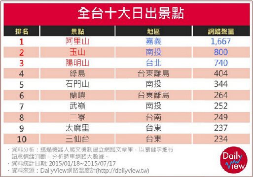 台灣十大日出景點 阿里山奪冠