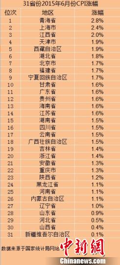 31省份6月CPI數據出爐 青海漲幅最高新疆最低