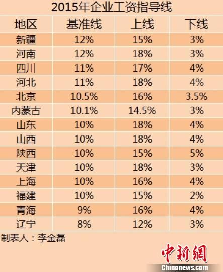 14省份公佈2015年工資指導線 漲幅持平或下降