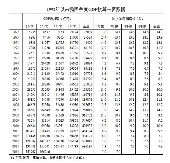 統計局：從2015年3季度起實施季度GDP核算改革