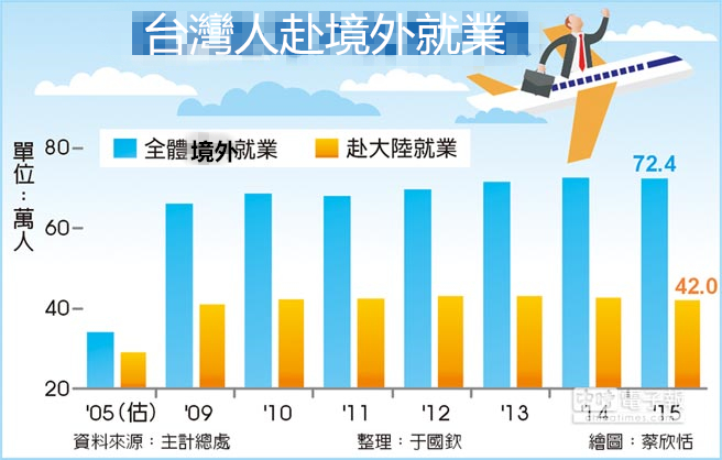 大陸如今成台灣青年逃離低薪的唯一齣路