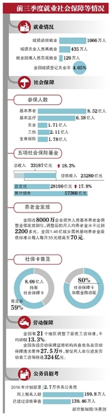 人社部：養老金入市明年啟動 規模或超2萬億