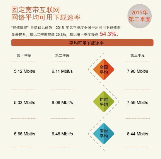 網絡提速初見成效 寬頻網速將大幅提升