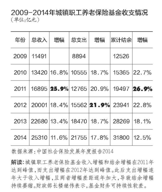 樓繼偉：中國社保制度建設要避免“高福利陷阱”