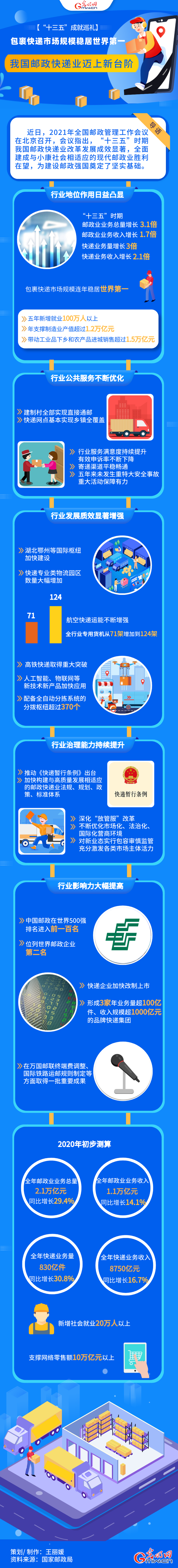 【“十三五”成就巡禮】包裹快遞市場規模穩居世界第一  我國郵政快遞業邁上新臺階