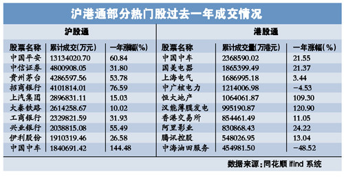 滬港通一年 獨門股受寵