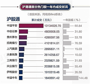 為A股貢獻1.5萬億成交額 滬港通周歲大考