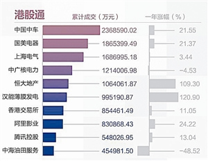 為A股貢獻1.5萬億成交額 滬港通周歲大考