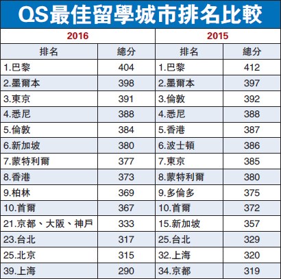 最佳留學城市名單出爐 香港排名跌三位