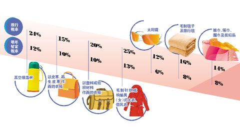 明年多款“爆款”商品關稅大降約50% 未必大降價