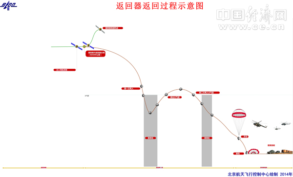 路線圖由北京航天飛行控制中心繪製