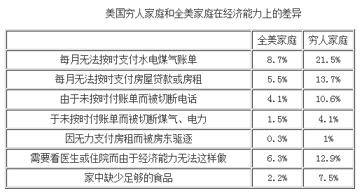 美國窮人家庭4成有住宅 7成有汽車(圖)