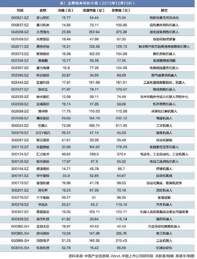 機器人産業發展提速 多家A股公司搶灘入局