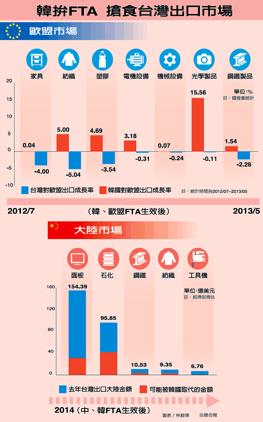 韓國拼FTA，搶食台灣出口市場。