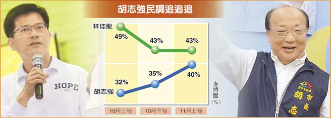 台中最新民調：胡志強走勢看漲，只差對手3個百分點。（臺媒圖）