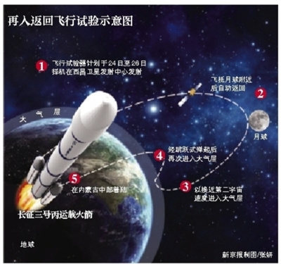 探月工程將實施再入返回試驗揭秘飛行器彈起緩衝