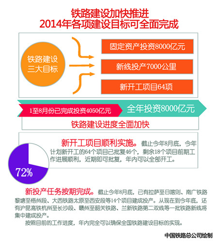 鐵路建設加快推進 2014年各項建設目標可全面完成