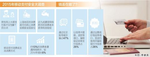 銀聯：約13%消費者遭遇支付欺詐 近九成無法追回損失