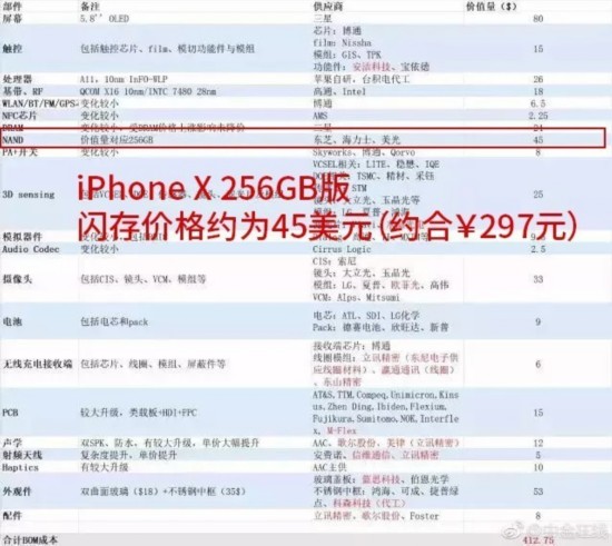 iPhone X取消128GB版 蘋果每週多賺39億？