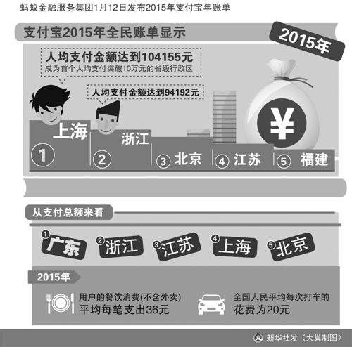 支付寶發佈2015年全民帳單 上海人均超10萬元