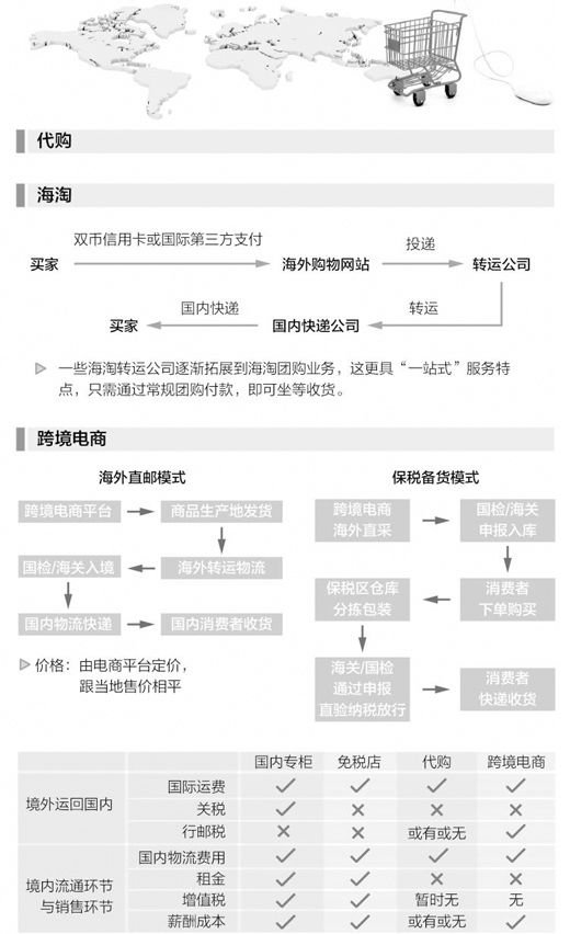 跨境電商=低價+正品？