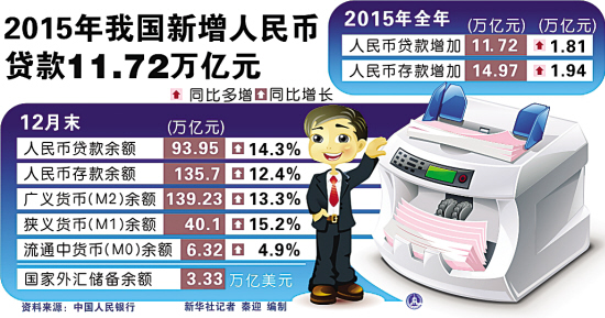 去年人民幣貸款首超10萬億