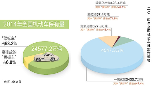 環保部發佈年報顯示：機動車年排污量開始下降