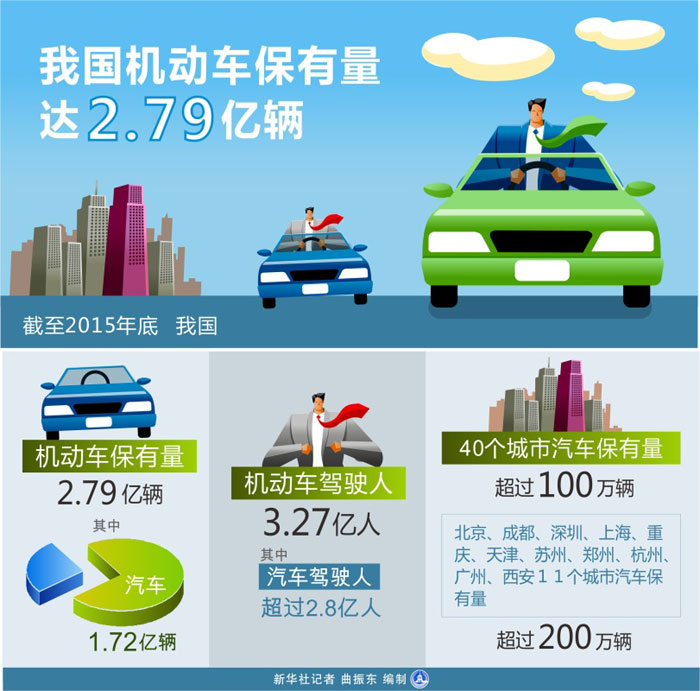 我國機動車保有量達2.79億