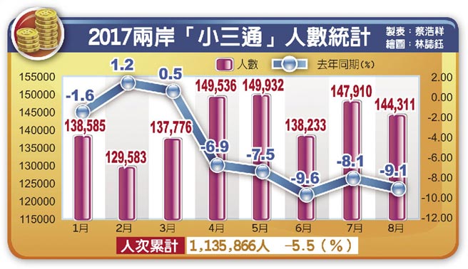 兩岸關係冰冷致“小三通”衰退 臺當局的善意在哪