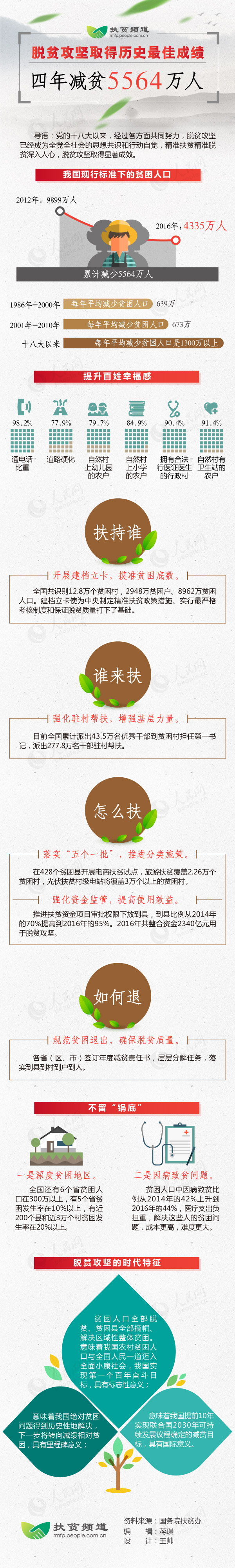 脫貧攻堅取得歷史最佳成績 四年減貧5564萬人