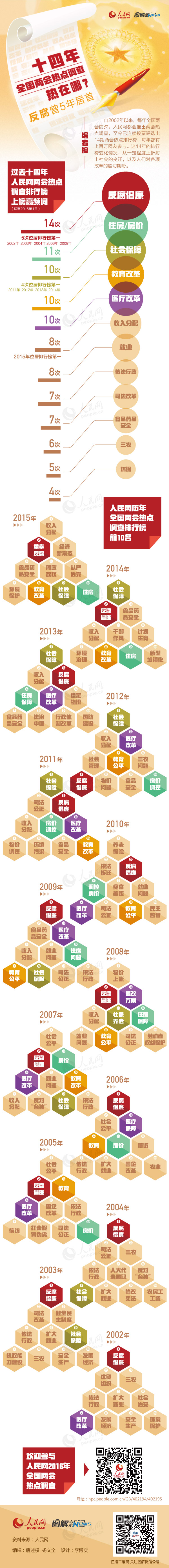 圖解：14年全國兩會熱點調查熱在哪？反腐曾5年居首