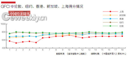 香港能否保國際金融中心三甲地位？