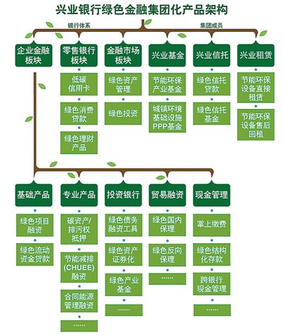 從綠色銀行到綠色金融集團