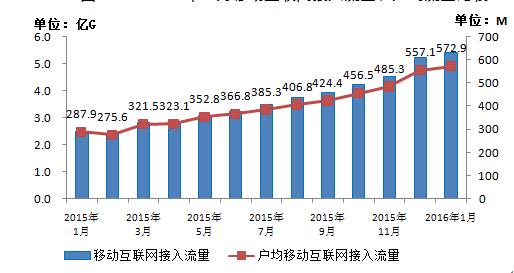 工信部：我國移動互聯網用戶總數達9.8億戶