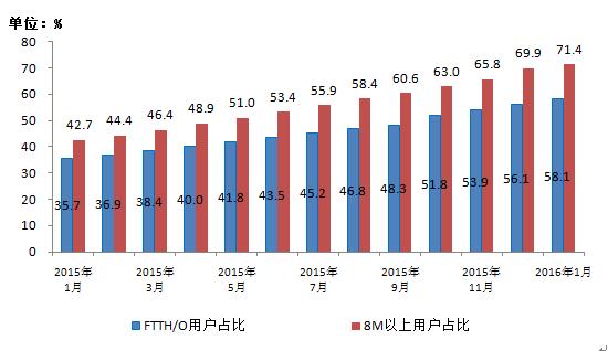 工信部：我國移動互聯網用戶總數達9.8億戶