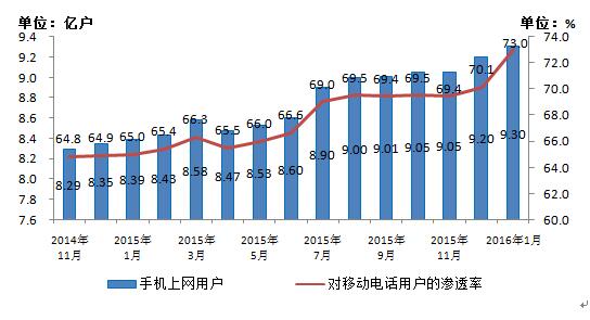 工信部：我國移動互聯網用戶總數達9.8億戶